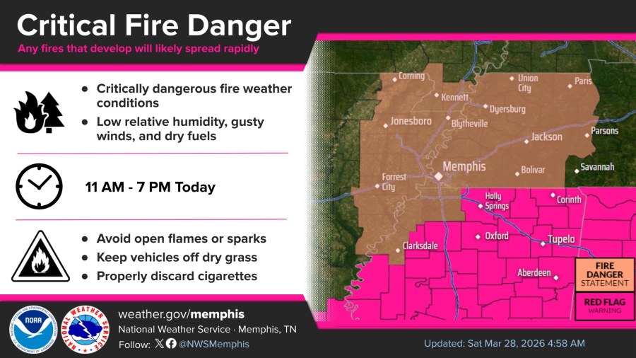 National Weather Service issues fire warning for Mid-South